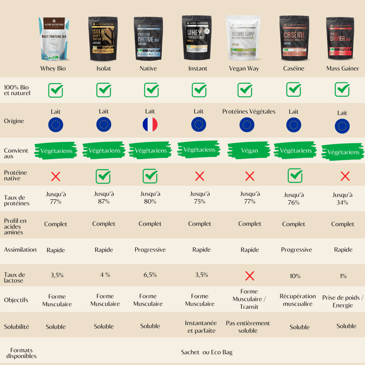 comment choisir sa whey