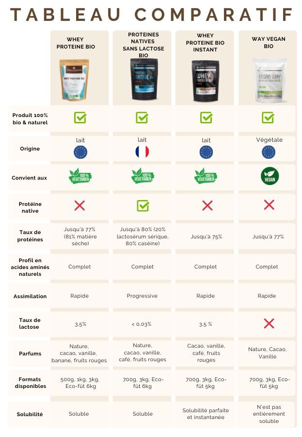 Tableau whey protéines bio